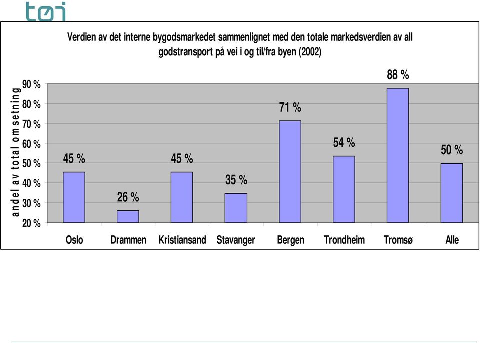 av total om setning 90 % 80 % 70 % 60 % 50 % 40 % 30 % 20 % 88 % 71 % 54 %