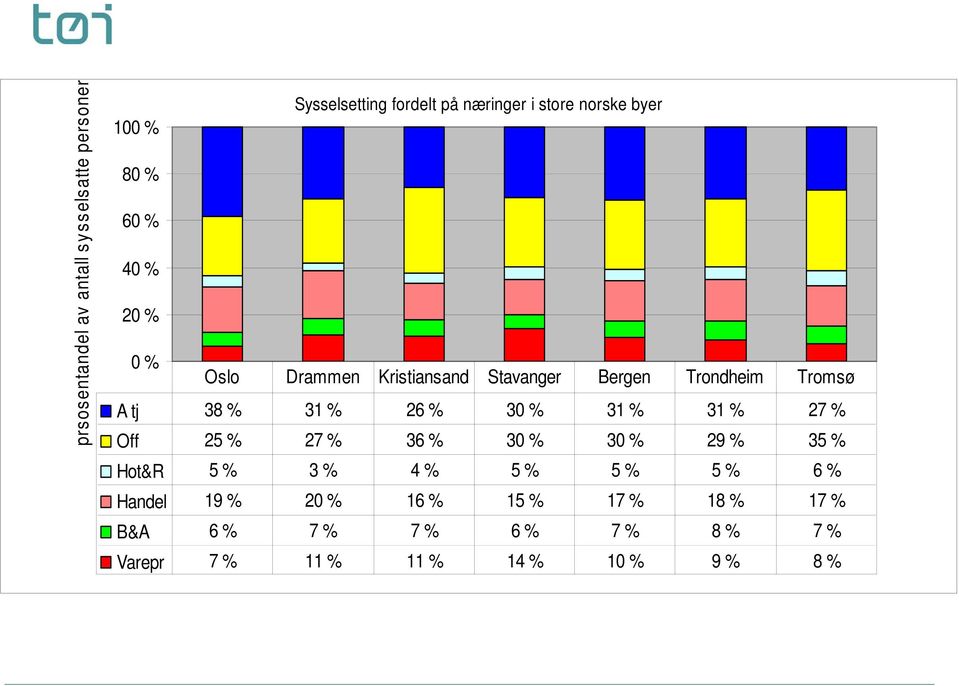 % 30 % 31 % 31 % 27 % Off 25 % 27 % 36 % 30 % 30 % 29 % 35 % Hot&R 5 % 3 % 4 % 5 % 5 % 5 % 6 % Handel