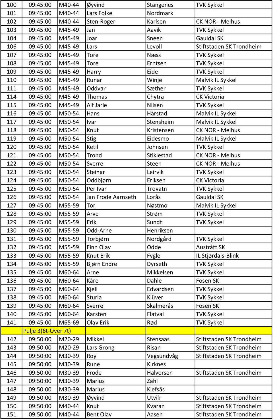 Eide TVK Sykkel 110 09:45:00 M45-49 Runar Winje Malvik IL Sykkel 111 09:45:00 M45-49 Oddvar Sæther TVK Sykkel 114 09:45:00 M45-49 Thomas Chytra CK Victoria 115 09:45:00 M45-49 Alf Jarle Nilsen TVK