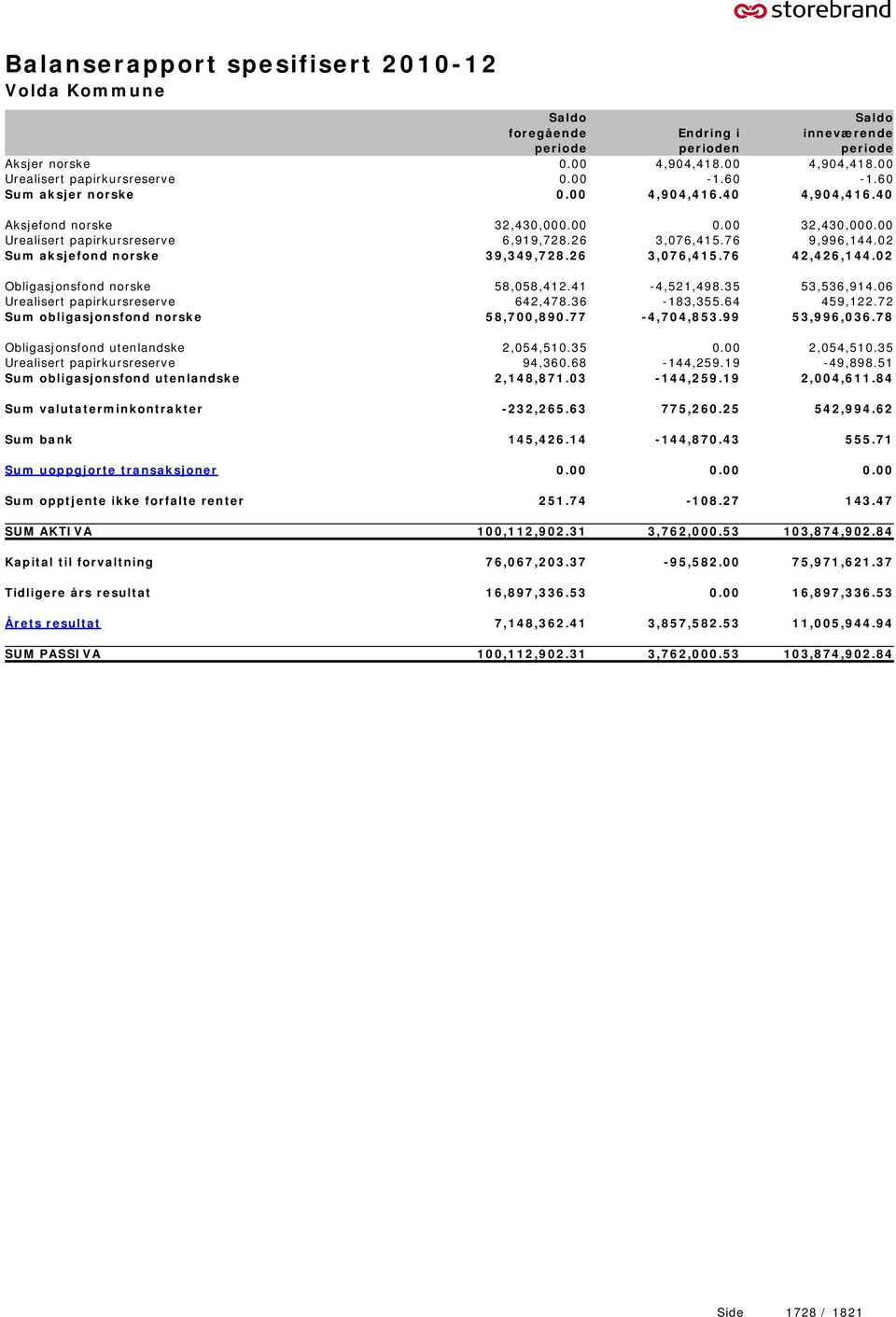 Sum opptjente ikke forfalte renter SUM AKTIVA Kapital til forvaltning Tidligere års resultat Årets resultat SUM PASSIVA foregående Endring i n inneværende 0.00 4,904,418.00 4,904,418.00 0.00-1.60-1.