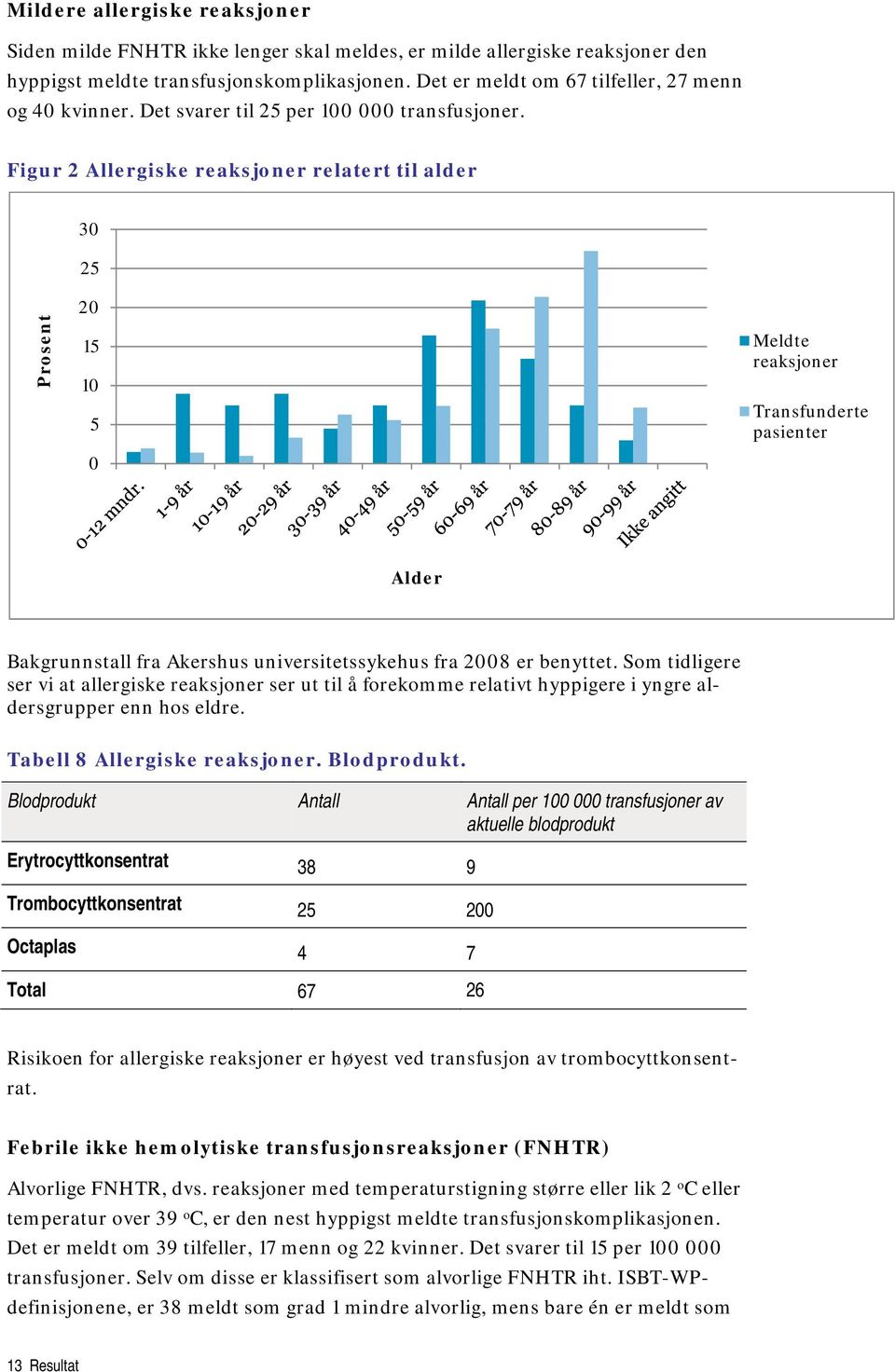 Figur 2 Allergiske reaksjoner relatert til alder 30 25 Prosent 20 15 10 5 0 Meldte reaksjoner Transfunderte pasienter Alder Bakgrunnstall fra Akershus universitetssykehus fra 2008 er benyttet.