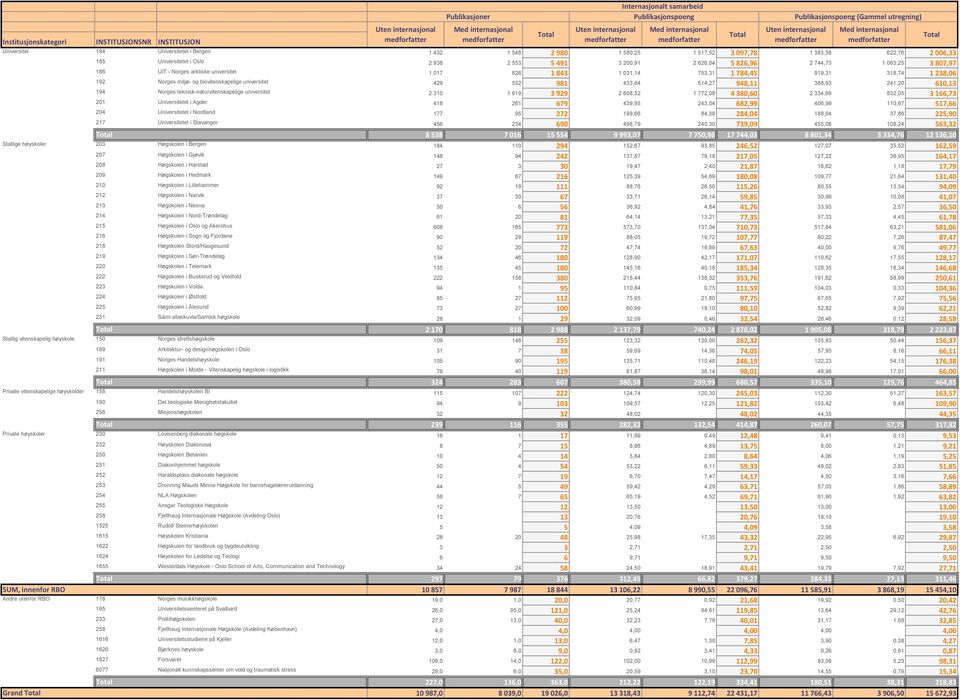 2 626,04 5 826,96 2 744,73 1 063,25 3 807,97 186 UiT - Norges arktiske universitet 1 017 826 1 843 1 031,14 753,31 1 784,45 919,31 318,74 1 238,06 192 Norges miljø- og biovitenskapelige universitet