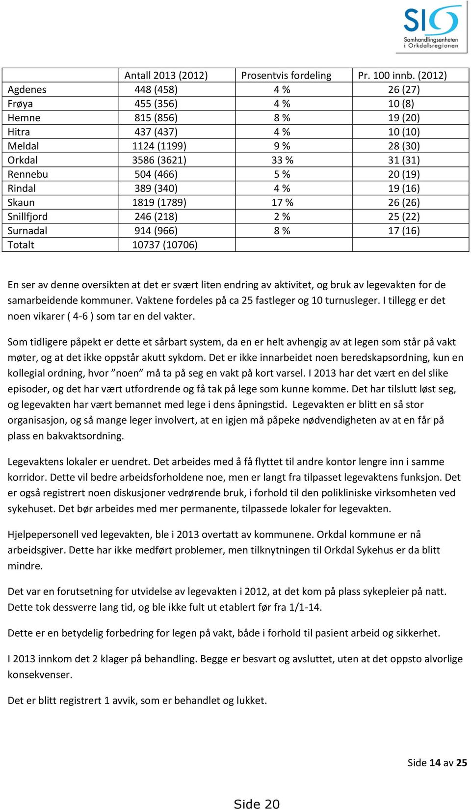 (466) 5 % 20 (19) Rindal 389 (340) 4 % 19 (16) Skaun 1819 (1789) 17 % 26 (26) Snillfjord 246 (218) 2 % 25 (22) Surnadal 914 (966) 8 % 17 (16) Totalt 10737 (10706) En ser av denne oversikten at det er