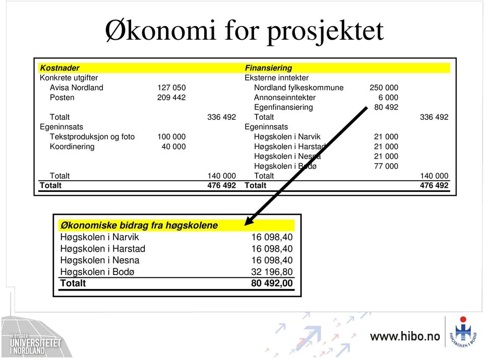 000 Koordinering 40 000 Høgskolen i Harstad 21 000 Høgskolen i Nesna 21 000 Høgskolen i Bodø 77 000 Totalt 140 000 Totalt 140 000 Totalt 476 492 Totalt 476