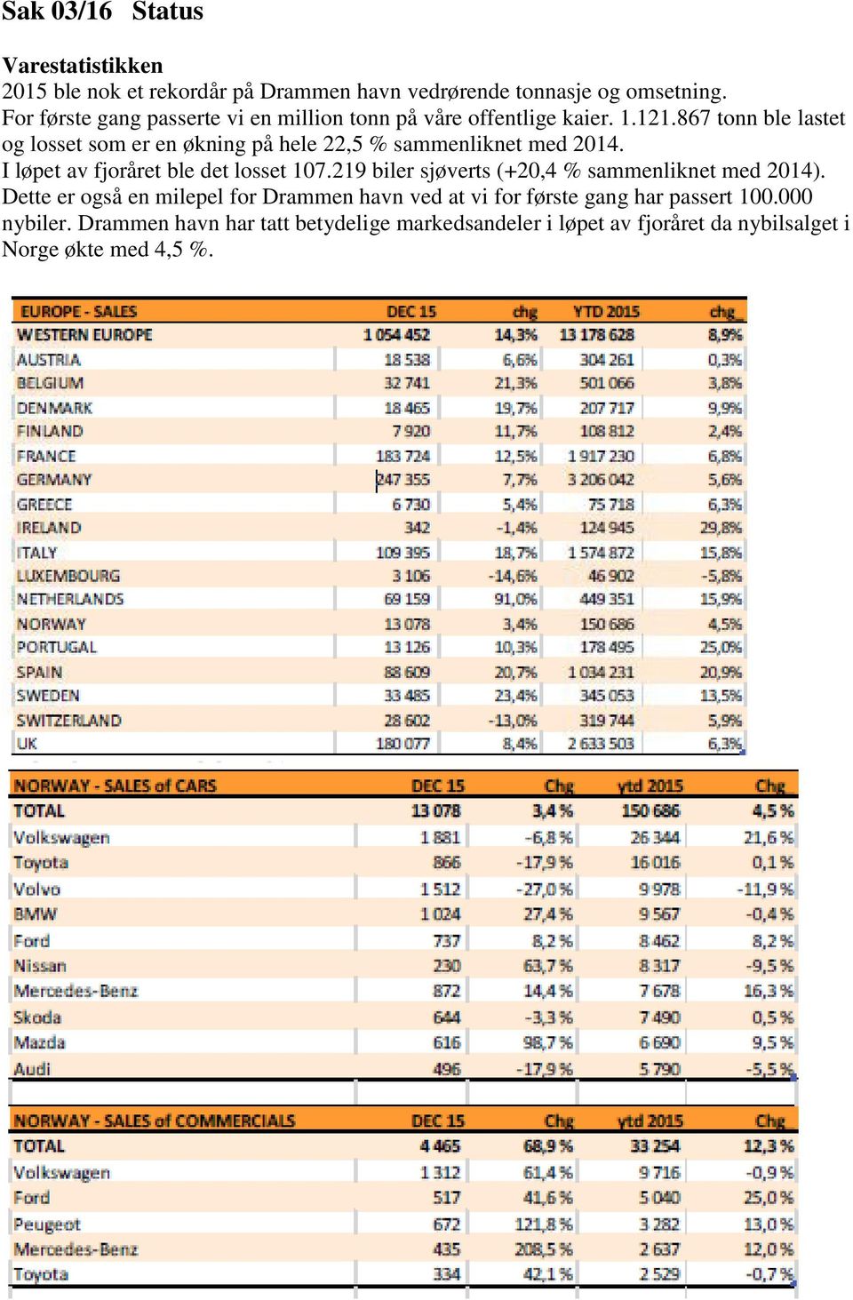 867 tonn ble lastet og losset som er en økning på hele 22,5 % sammenliknet med 2014. I løpet av fjoråret ble det losset 107.