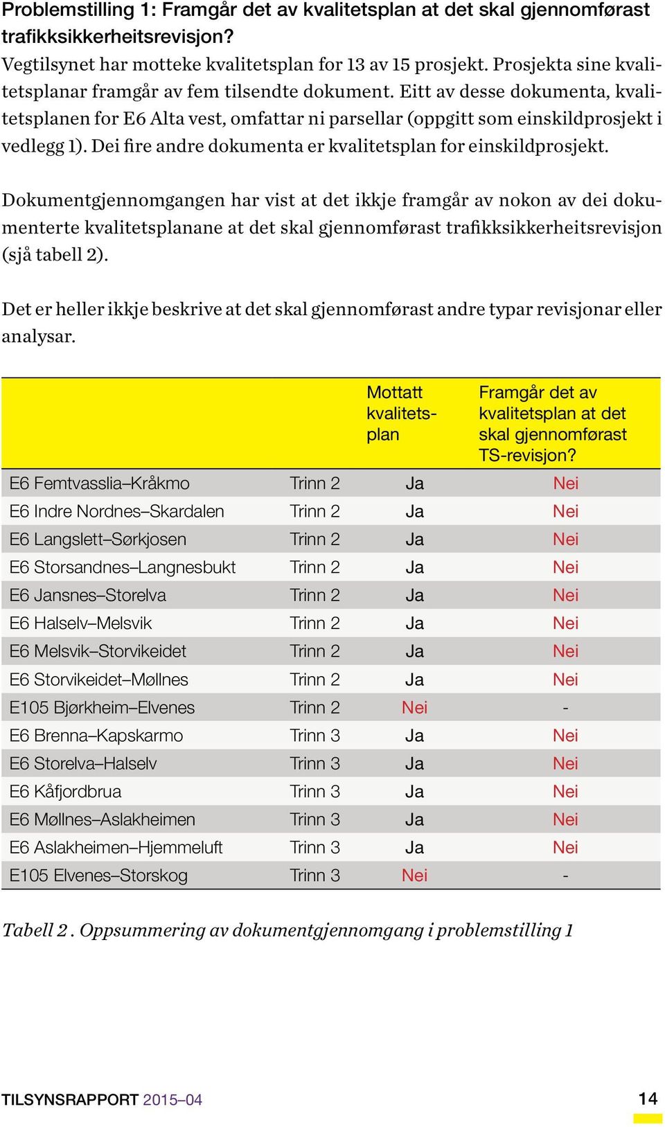 Dei fire andre dokumenta er kvalitetsplan for einskildprosjekt.