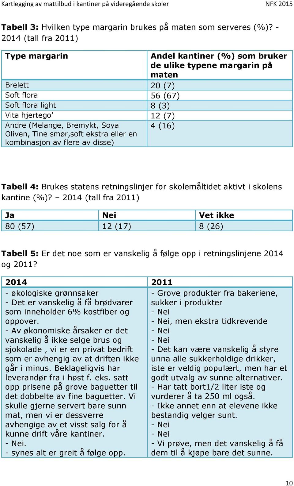 Bremykt, Soya 4 (16) Oliven, Tine smør,soft ekstra eller en kombinasjon av flere av disse) Tabell 4: Brukes statens retningslinjer for skolemåltidet aktivt i skolens kantine (%)?