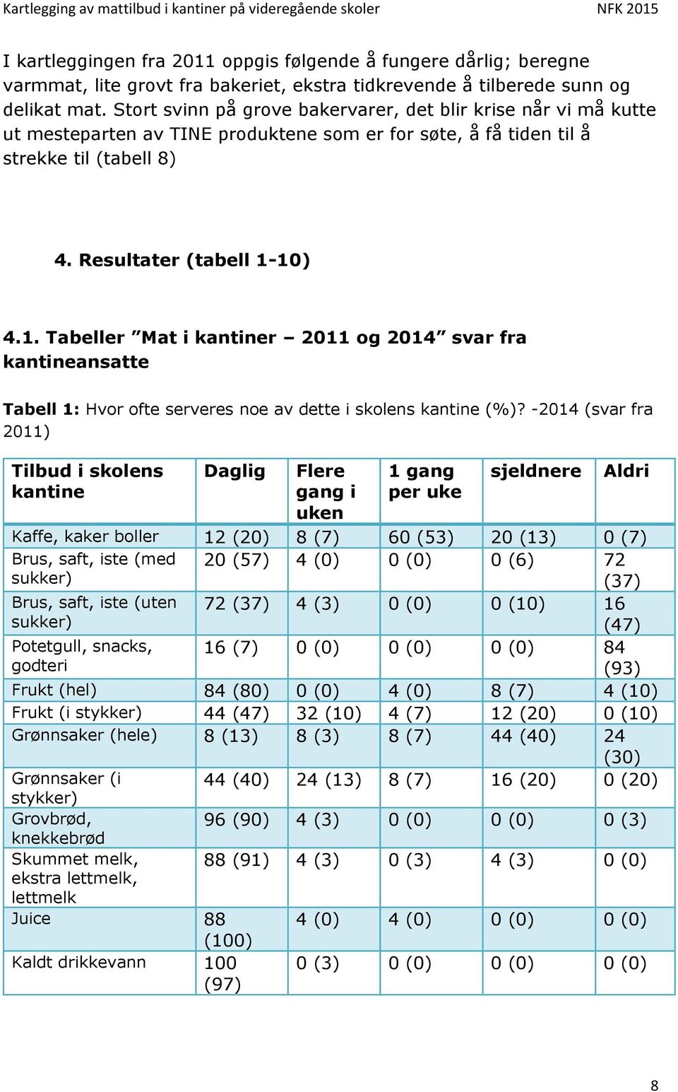 10) 4.1. Tabeller Mat i kantiner 2011 og 2014 svar fra kantineansatte Tabell 1: Hvor ofte serveres noe av dette i skolens kantine (%)?