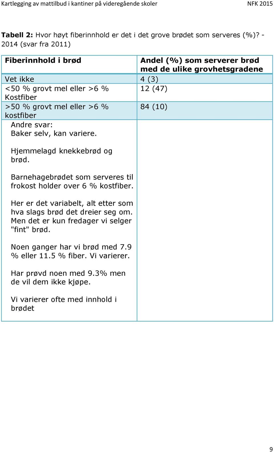 mel eller >6 % 84 (10) kostfiber Andre svar: Baker selv, kan variere. Hjemmelagd knekkebrød og brød. Barnehagebrødet som serveres til frokost holder over 6 % kostfiber.