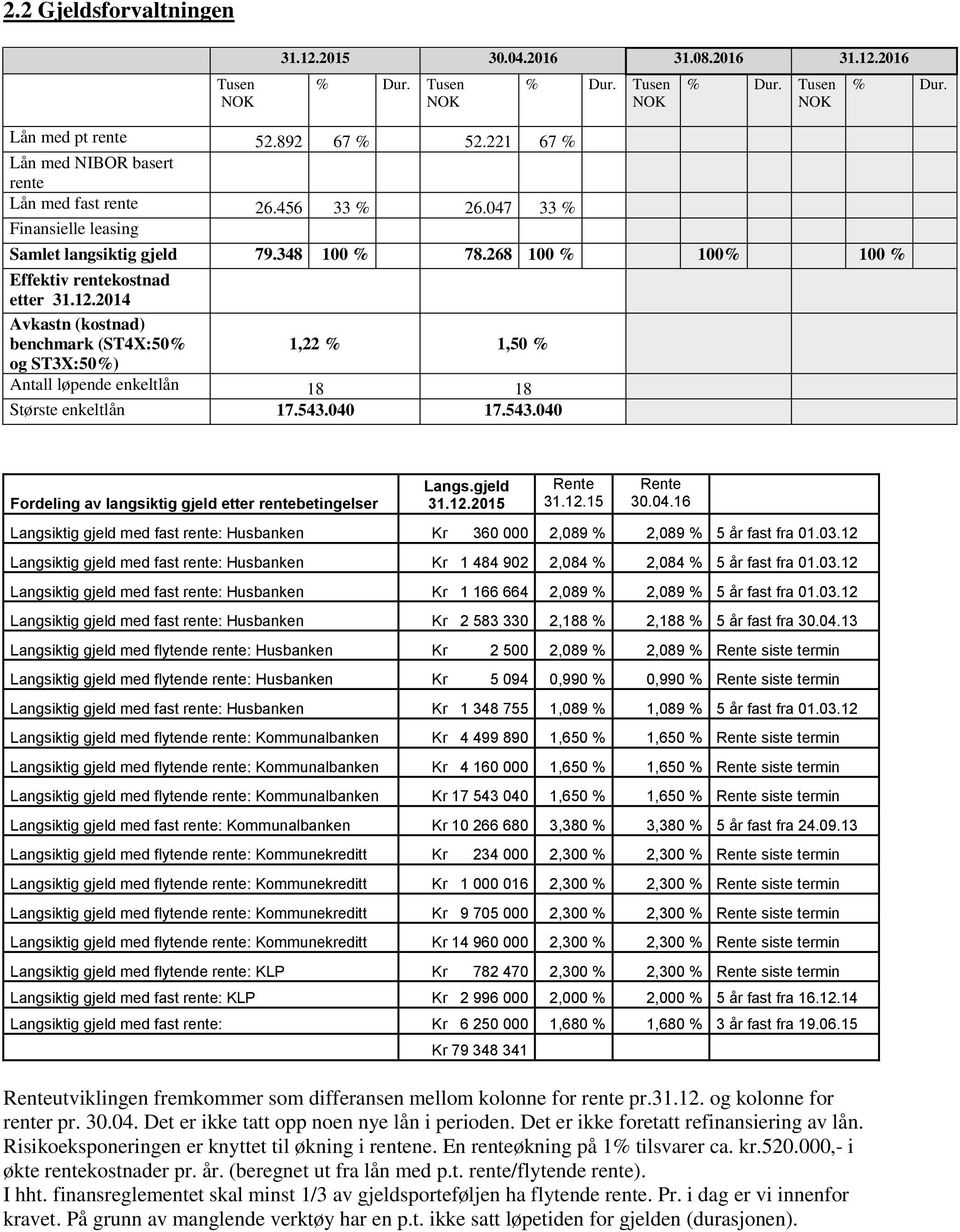 2014 Avkastn (kostnad) benchmark (ST4X:50% 1,22 % 1,50 % og ST3X:50%) Antall løpende enkeltlån 18 18 Største enkeltlån 17.543.040 17.543.040 Fordeling av langsiktig gjeld etter rentebetingelser Langs.