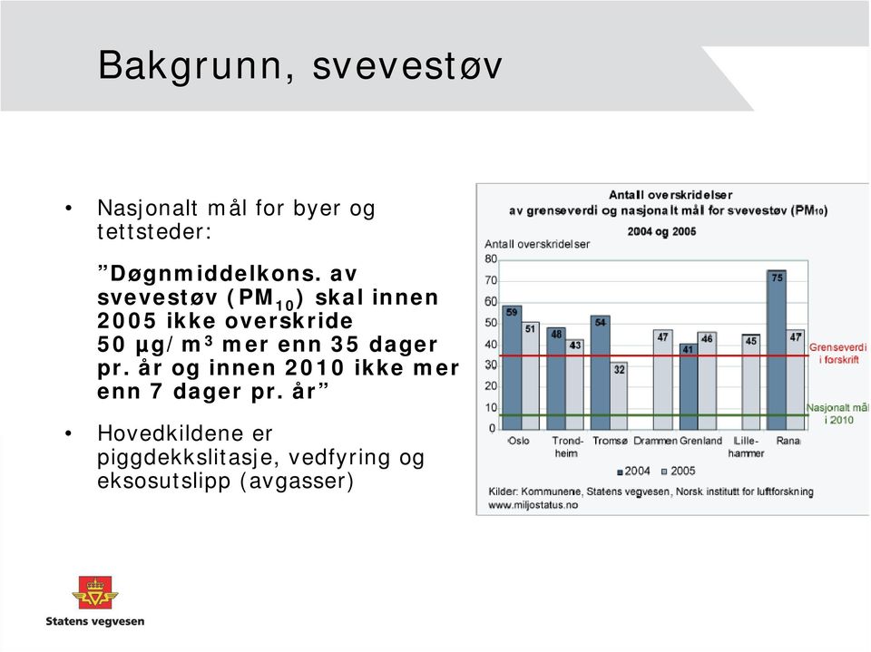 av svevestøv (PM 10 ) skal innen 2005 ikke overskride 50 µg/m 3 mer