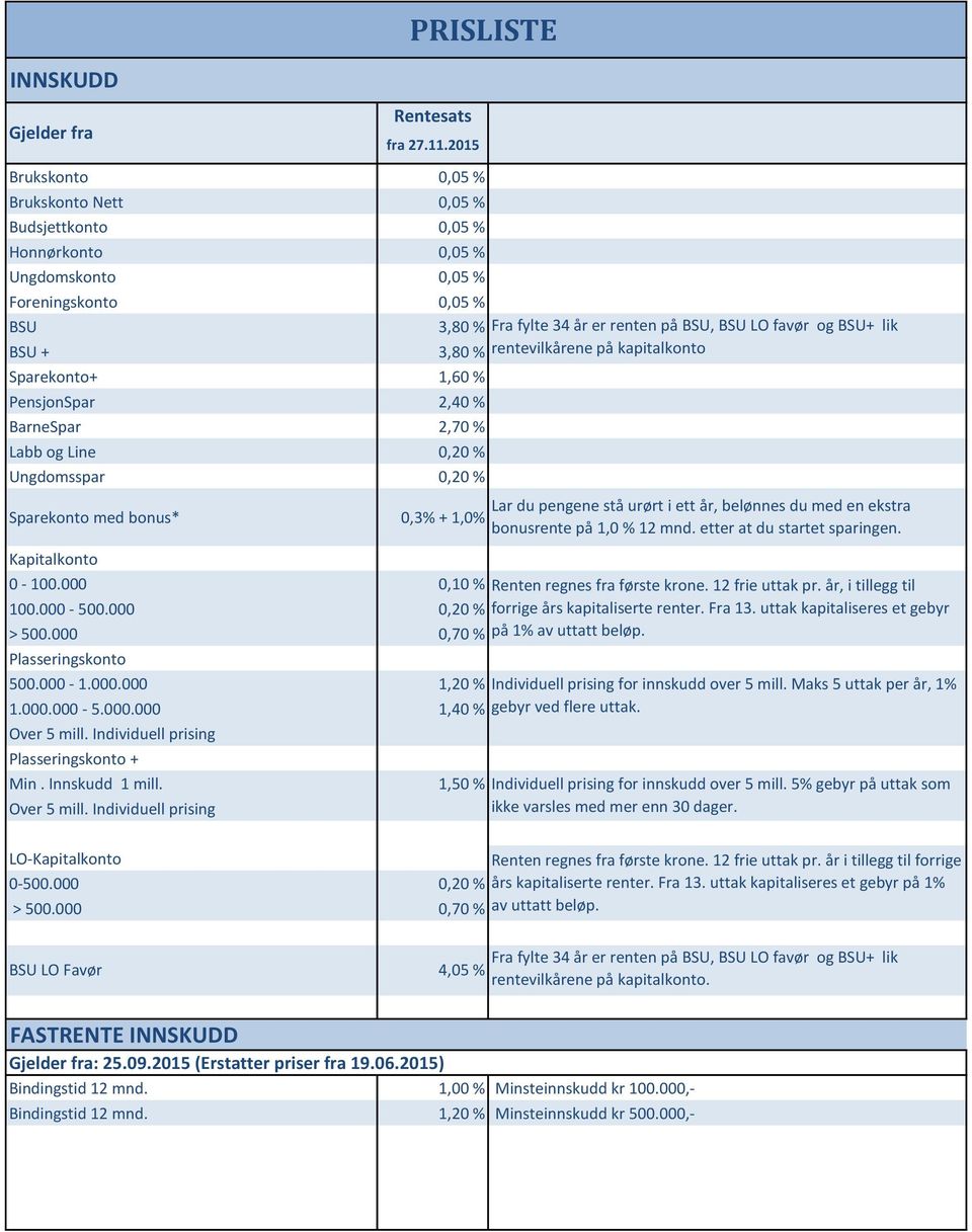 2015 Brukskonto 0,05 % 0,05 % Brukskonto Nett 0,05 % 0,05 % Budsjettkonto 0,05 % 0,05 % Honnørkonto 0,05 % 0,05 % Ungdomskonto 0,05 % 0,05 % Foreningskonto 0,05 % 0,05 % BSU 4,20 % 3,80 % BSU + 4,20