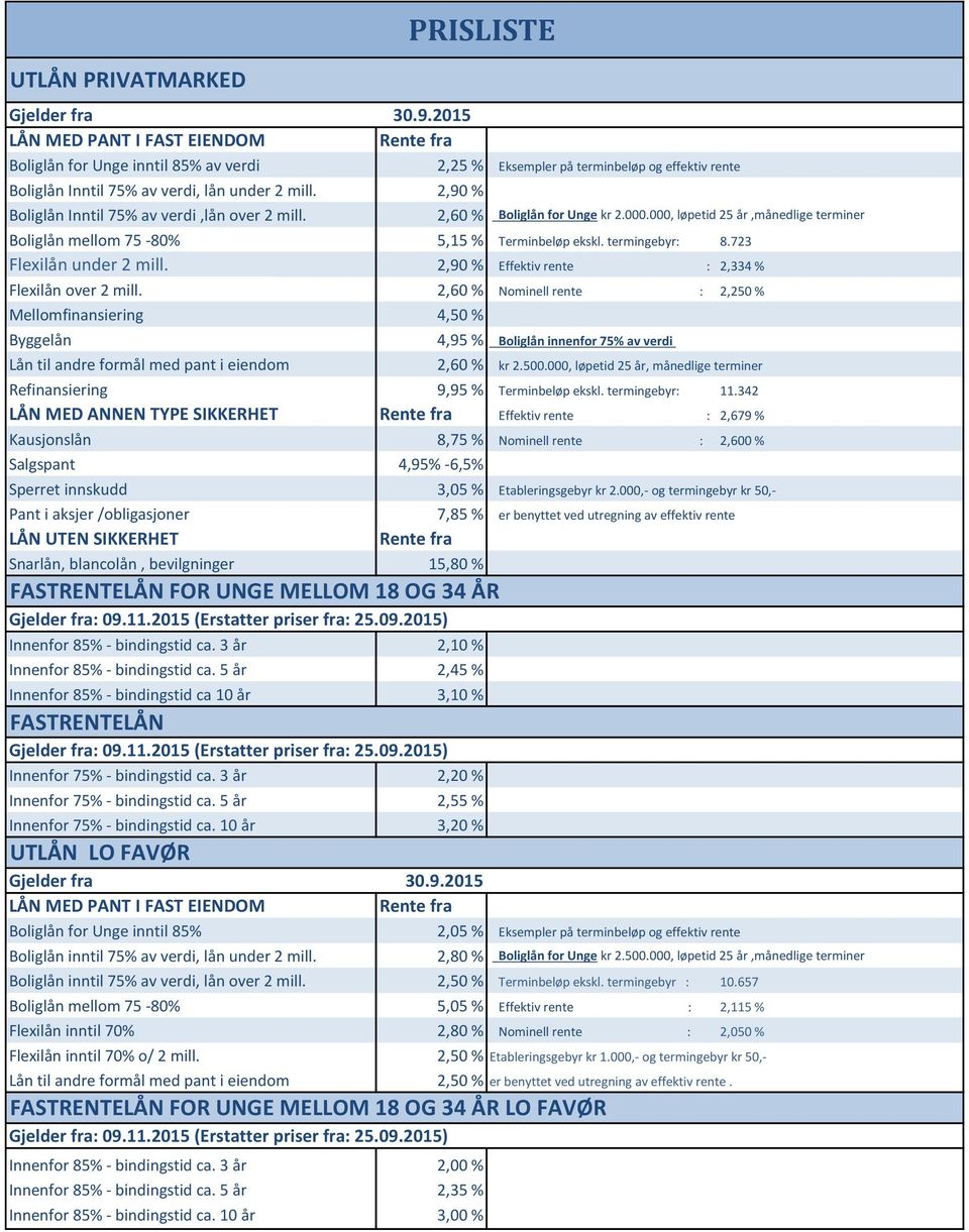 2,90 % Boliglån Inntil 75% av verdi,lån over 2 mill. 2,60 % Boliglån for Unge kr 2.000.000, løpetid 25 år,månedlige terminer Boliglån mellom 75-80% 5,15 % Terminbeløp ekskl. termingebyr: 8.