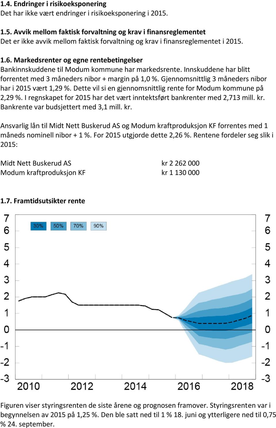 Markedsrenter og egne rentebetingelser Bankinnskuddene til Modum kommune har markedsrente. Innskuddene har blitt forrentet med 3 måneders nibor + margin på 1,0 %.