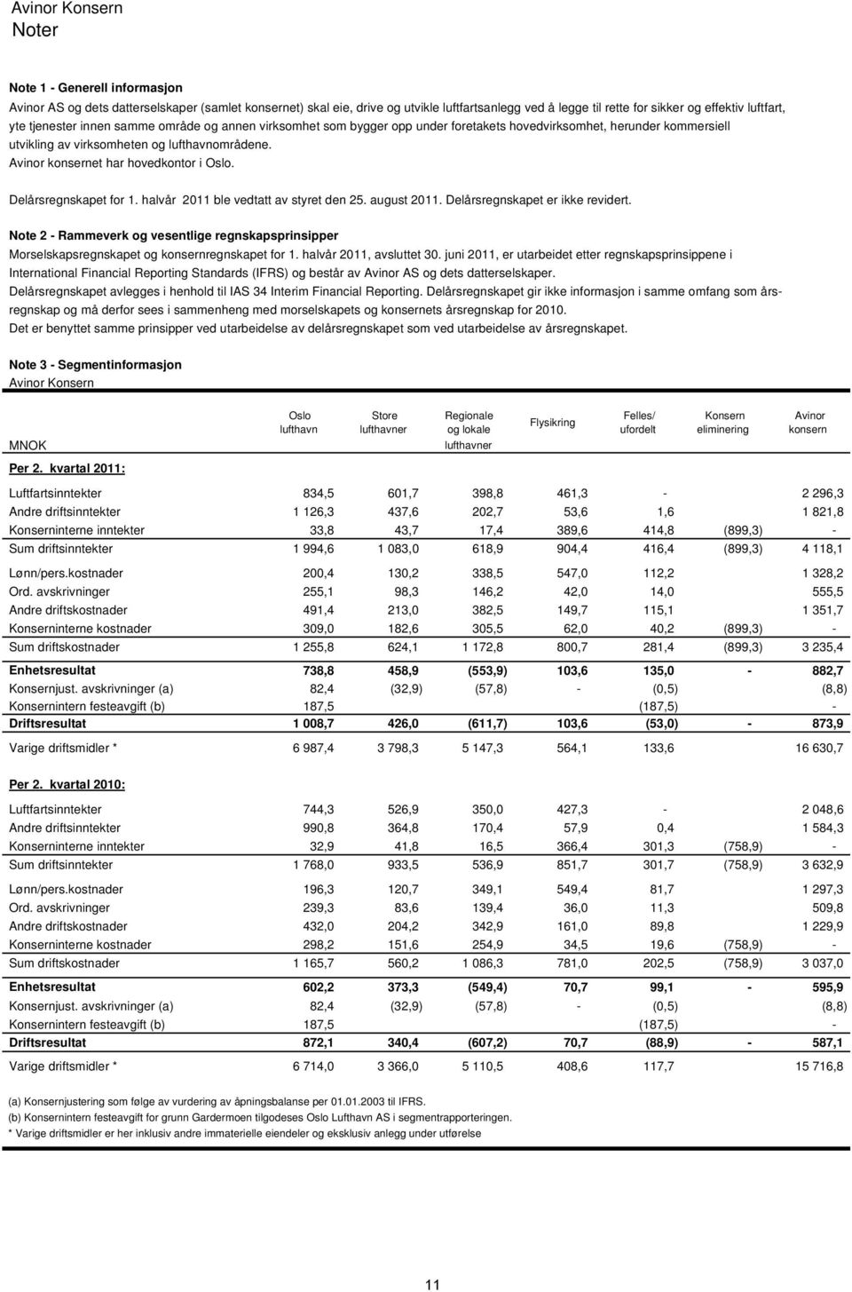 Avinor konsernet har hovedkontor i Oslo. Delårsregnskapet for 1. halvår 2011 ble vedtatt av styret den 25. august 2011. Delårsregnskapet er ikke revidert.