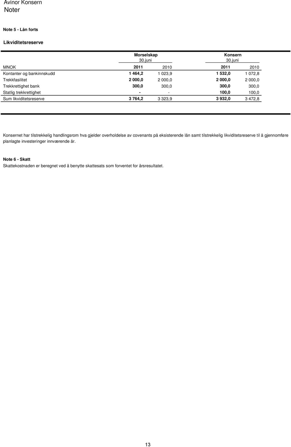 3 323,9 3 932,0 3 472,8 Konsernet har tilstrekkelig handlingsrom hva gjelder overholdelse av covenants på eksisterende lån samt tilstrekkelig likviditetsreserve