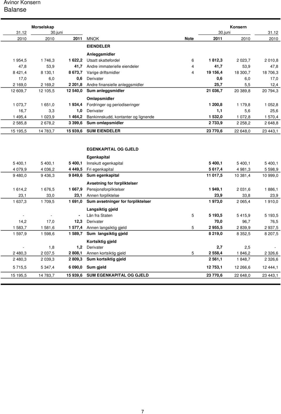 421,4 8 130,1 8 673,7 Varige driftsmidler 4 19 156,4 18 300,7 18 706,3 17,0 6,0 0,6 Derivater 0,6 6,0 17,0 2 169,0 2 169,2 2 201,8 Andre finansielle anleggsmidler 25,7 5,5 12,4 12 609,7 12 105,5 12