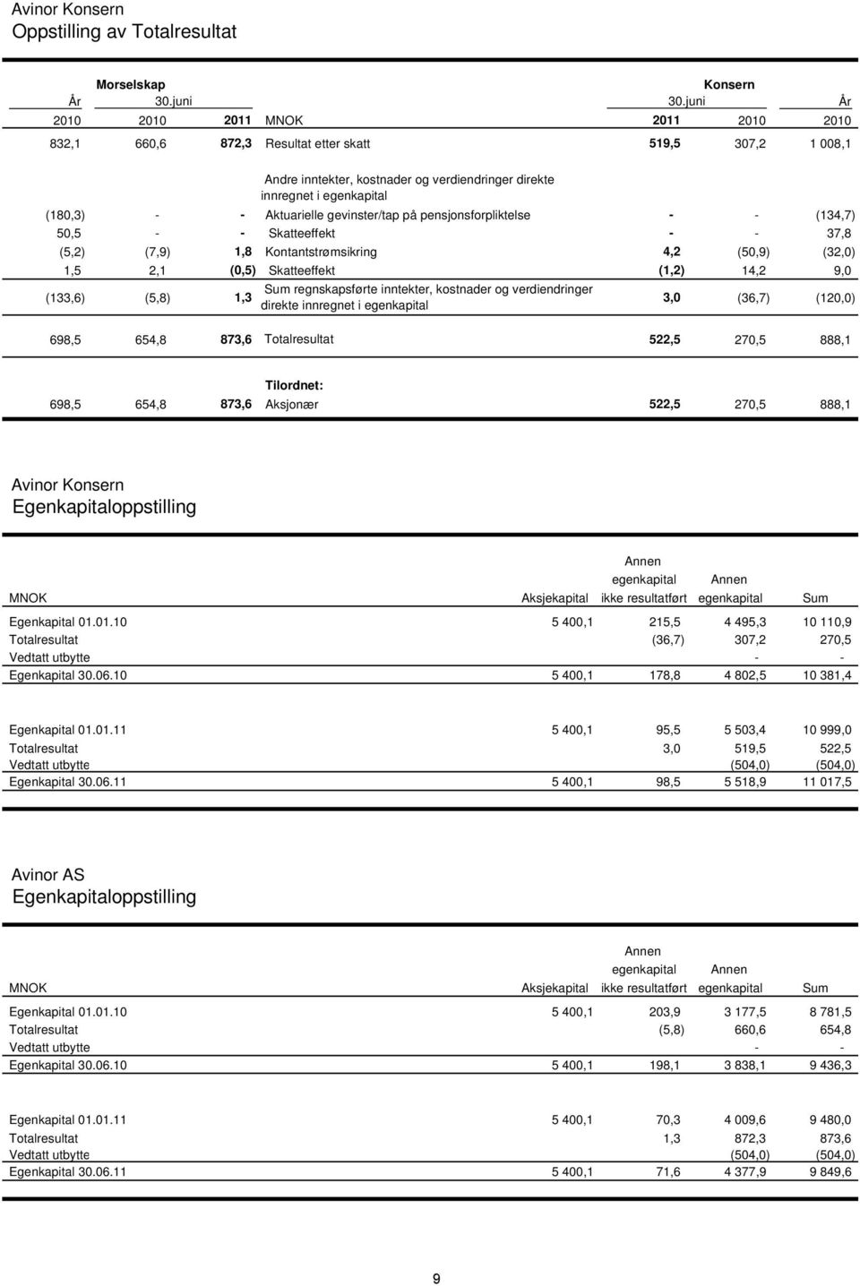 1,5 2,1 (0,5) Skatteeffekt (1,2) 14,2 9,0 Sum regnskapsførte inntekter, kostnader og verdiendringer (133,6) (5,8) 1,3 3,0 (36,7) (120,0) direkte innregnet i egenkapital 698,5 654,8 873,6