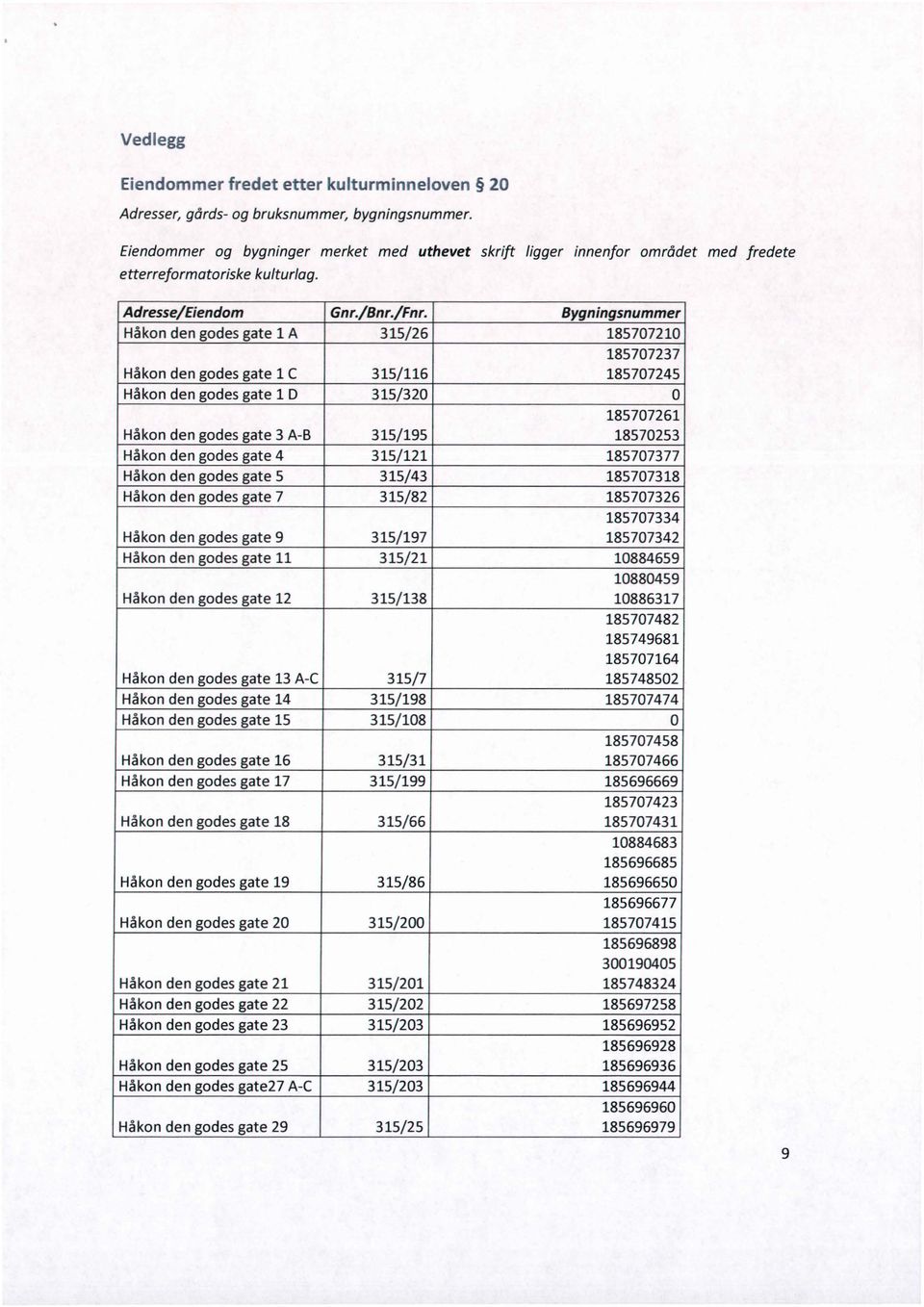 Bygningsnummer Håkon den godes gate l A 315/26 185707210 185707237 Håkon den godes gate l C 315/116 185707245 Håkon den godes gate l D 315/320 o 185707261 Håkon den godes gate 3 A-B 315/195 18570253