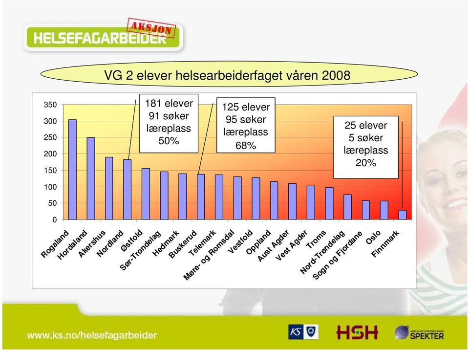 Østfold Sør-Trøndelag Hedmark Buskerud Telemark Møre- og Romsdal Vestfold Oppland Aust