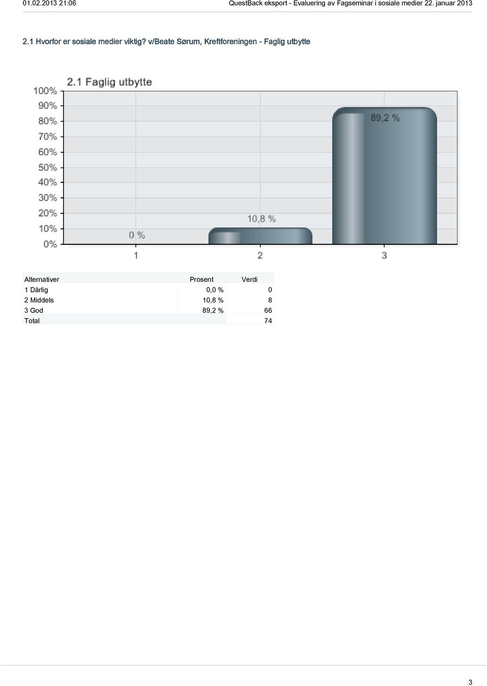 Faglig utbytte 1 Dårlig 0,0 % 0 2