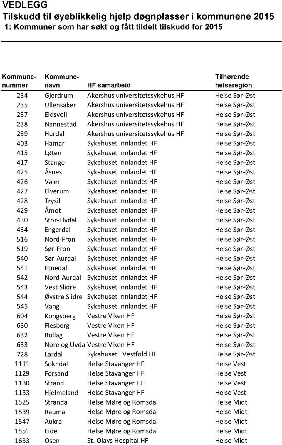 universitetssykehus HF Helse Sør-Øst 239 Hurdal Akershus universitetssykehus HF Helse Sør-Øst 403 Hamar Sykehuset Innlandet HF Helse Sør-Øst 415 Løten Sykehuset Innlandet HF Helse Sør-Øst 417 Stange