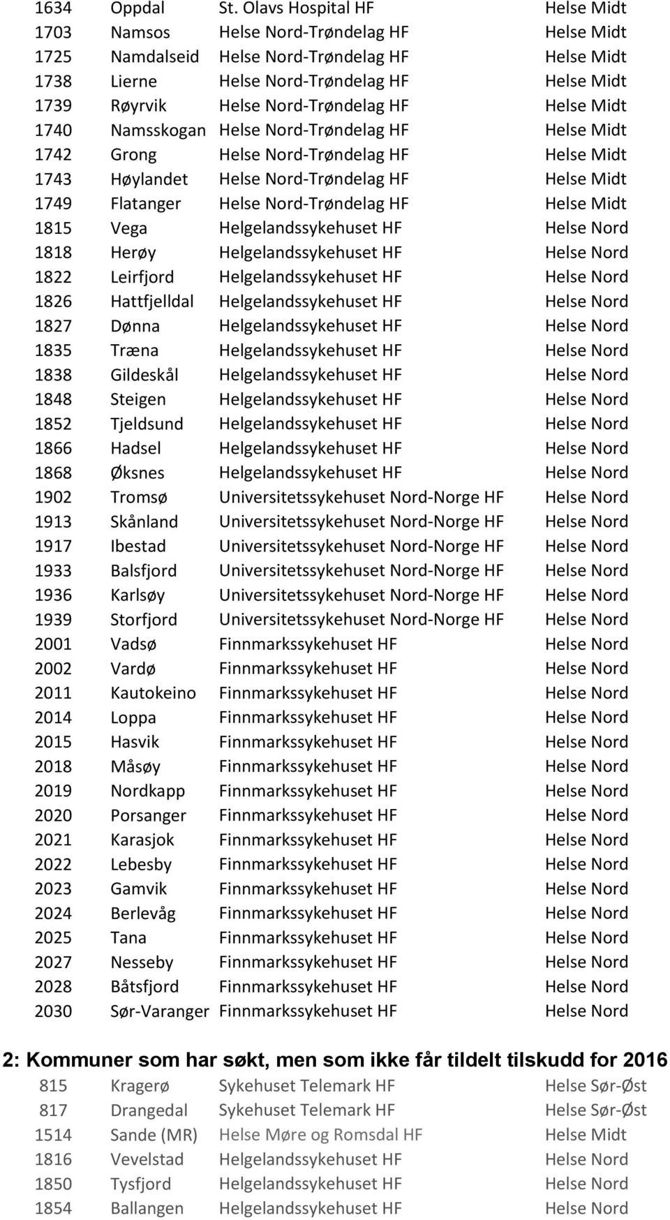 Nord-Trøndelag HF Helse Midt 1740 Namsskogan Helse Nord-Trøndelag HF Helse Midt 1742 Grong Helse Nord-Trøndelag HF Helse Midt 1743 Høylandet Helse Nord-Trøndelag HF Helse Midt 1749 Flatanger Helse