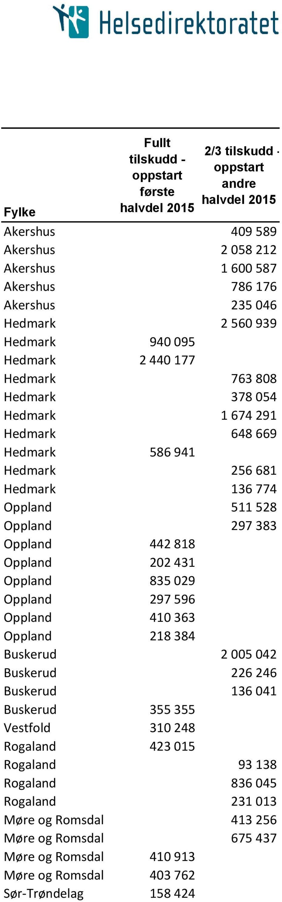 Oppland 297 383 Oppland 442 818 Oppland 202 431 Oppland 835 029 Oppland 297 596 Oppland 410 363 Oppland 218 384 Buskerud 2 005 042 Buskerud 226 246 Buskerud 136 041 Buskerud 355 355