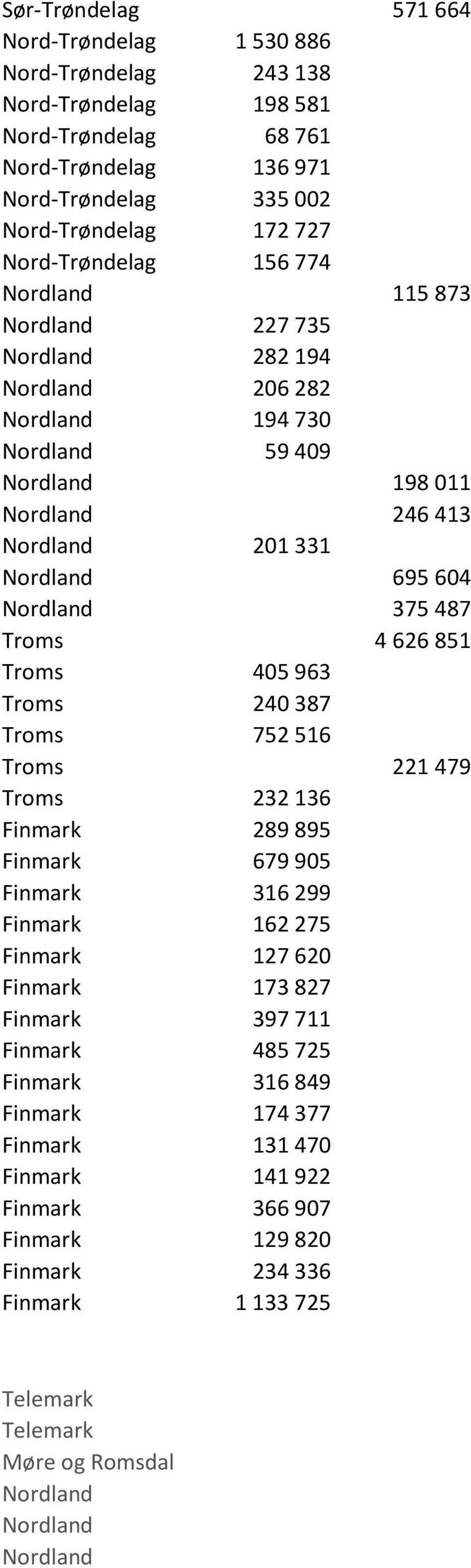 4 626 851 Troms 405 963 Troms 240 387 Troms 752 516 Troms 221 479 Troms 232 136 Finmark 289 895 Finmark 679 905 Finmark 316 299 Finmark 162 275 Finmark 127 620 Finmark 173 827 Finmark 397 711 Finmark