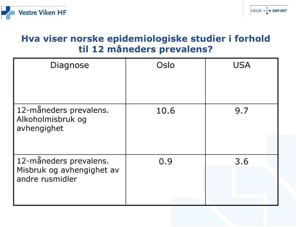 Diagnose Oslo USA 12-måneders prevalens.