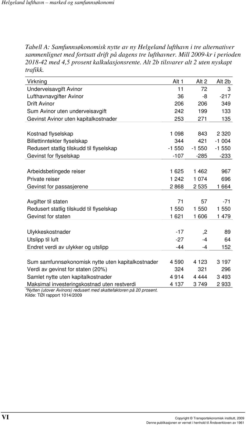 Virkning Alt 1 Alt 2 Alt 2b Underveisavgift Avinor 11 72 3 Lufthavnavgifter Avinor 36-8 -217 Drift Avinor 206 206 349 Sum Avinor uten underveisavgift 242 199 133 Gevinst Avinor uten kapitalkostnader