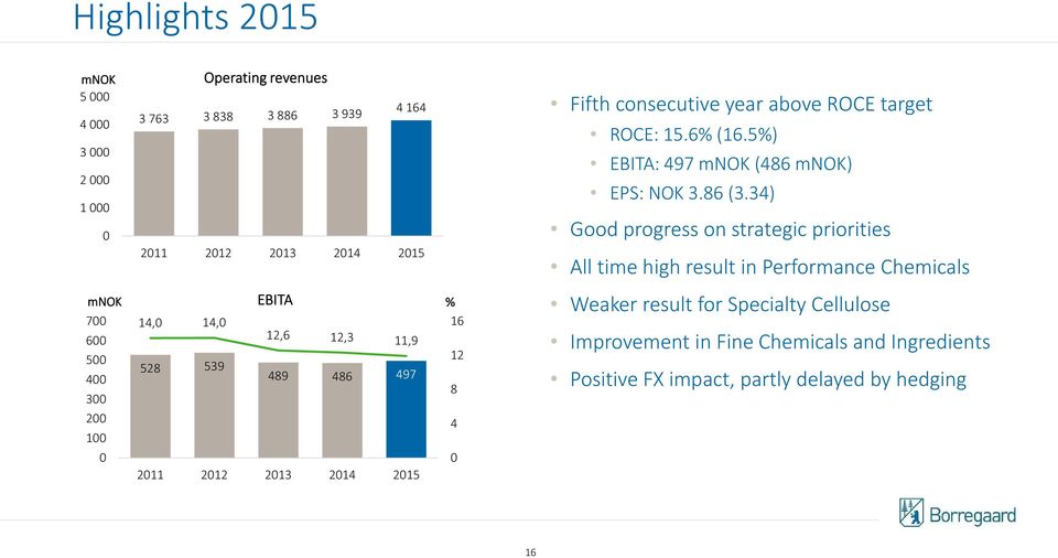 34) Good progress on strategic priorities All time high result in Performance Chemicals mnok 700 600 500 400 300 200 100 0 EBITA 14,0 14,0