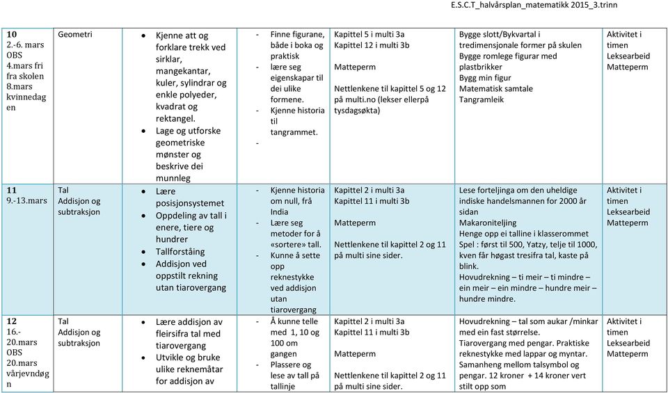 Lage og utforske geometriske mønster og beskrive dei munnleg Tal Addisjon og subtraksjon Tal Addisjon og subtraksjon Lære posisjonsystemet Oppdeling av tall i enere, tiere og hundrer Tallforståing