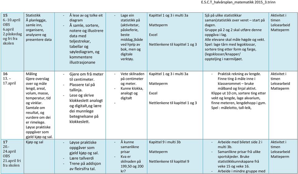 tabellar og søylediagram, og kommentere illustrasjonane Lage ein statistikk på (aktivitetar, påskeferie, beste middag,)både ved hjelp av bok, men og digitale verktøy.