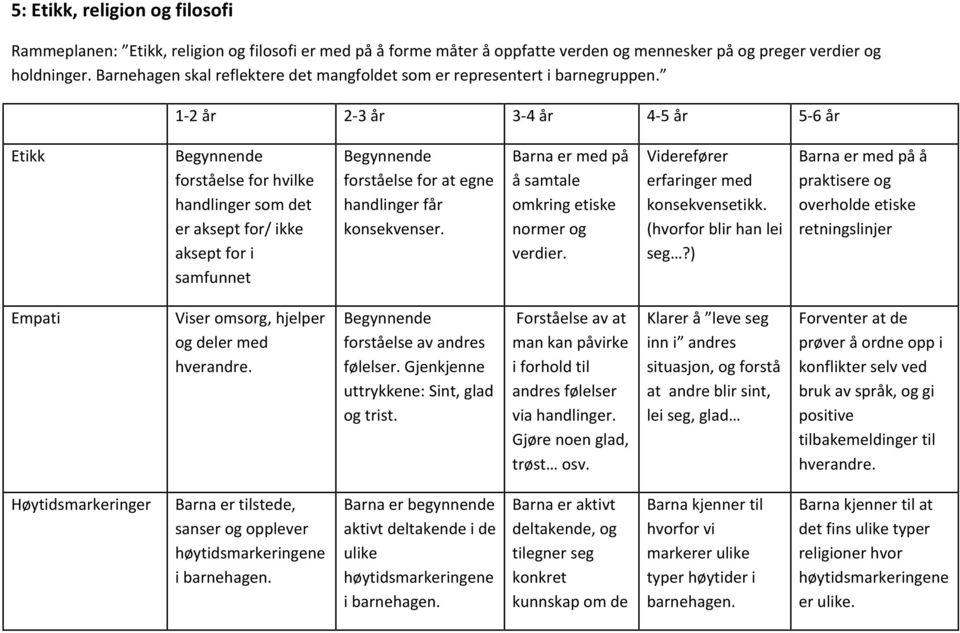 1-2 år 2-3 år 3-4 år 4-5 år 5-6 år Etikk Begynnende forståelse for hvilke handlinger som det er aksept for/ ikke aksept for i samfunnet Begynnende forståelse for at egne handlinger får konsekvenser.