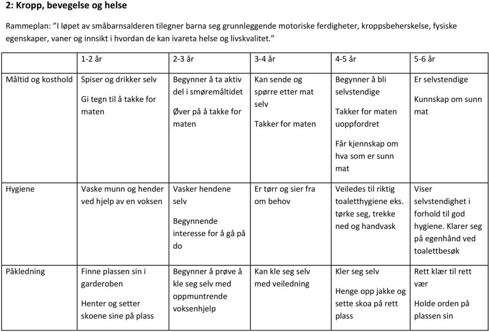 1-2 år 2-3 år 3-4 år 4-5 år 5-6 år Måltid og kosthold Spiser og drikker selv Gi tegn til å takke for maten Begynner å ta aktiv del i smøremåltidet Øver på å takke for maten Kan sende og spørre etter