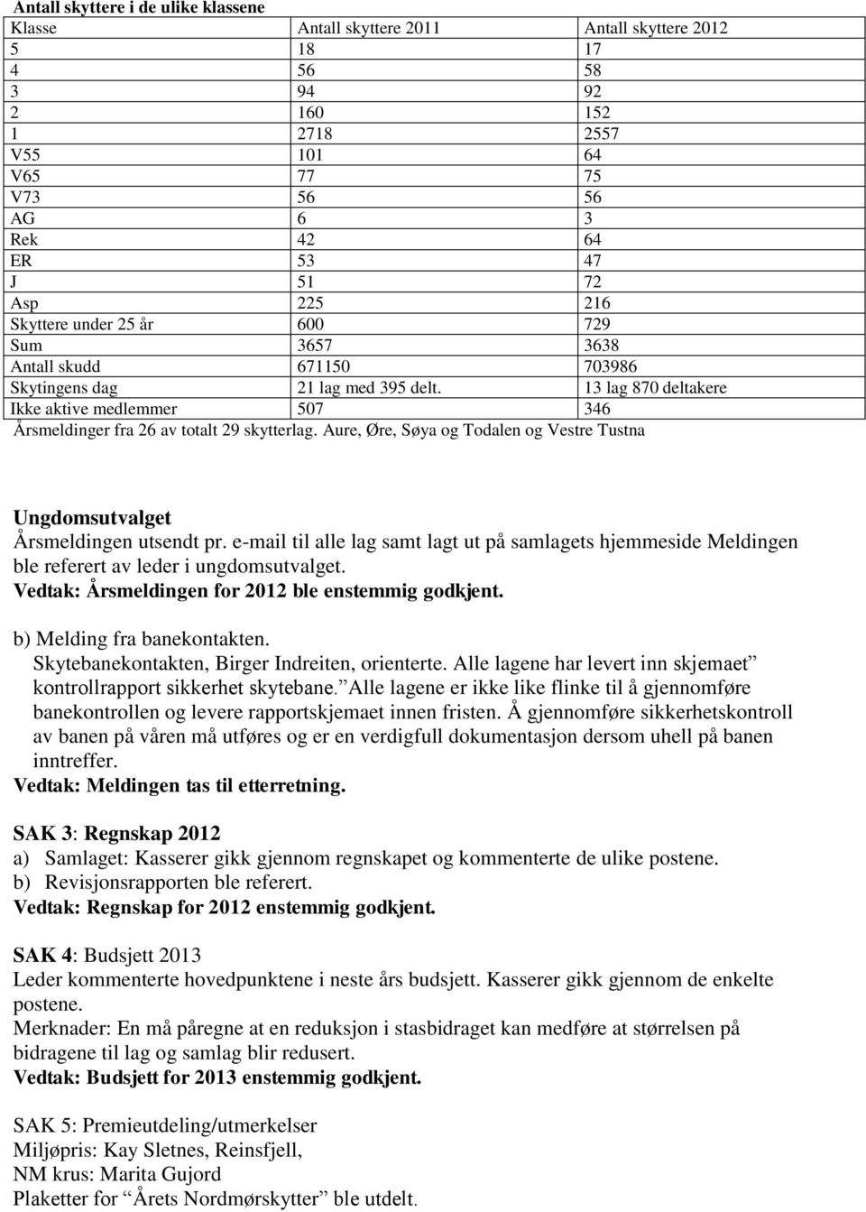 13 lag 870 deltakere Ikke aktive medlemmer 507 346 Årsmeldinger fra 26 av totalt 29 skytterlag. Aure, Øre, Søya og Todalen og Vestre Tustna Ungdomsutvalget Årsmeldingen utsendt pr.
