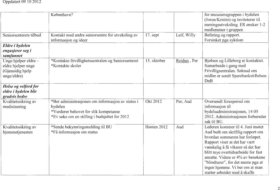 informasjon og ideer *Kontakte frivillighetssentralen og Seniorsenteret *Kontakte skoler *Ber administrasjonen om informasjon av status i bydelen *Vurderer behovet for slik kompetanse *Ev søke om en