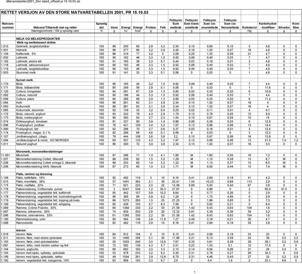 kcal g g g g g g mg g g g MELK OG MELKEPRODUKTER Melk og melkebasert drikke 1.013 Geitmelk, langtidsholdbar 100 88 250 60 2,9 3,3 2,30 0,10 0,60 0,10 5 4,6 0 0 1.