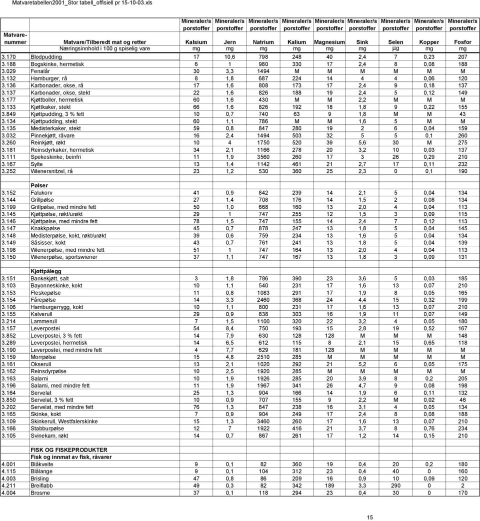 252 Wienersnitzel, rå Pølser 3.152 Falukorv 3.144 Grillpølse 3.199 Grillpølse, med mindre fett 3.145 Kjøttpølse, røkt/urøkt 3.146 Kjøttpølse, med mindre fett 3.147 Knakkpølse 3.