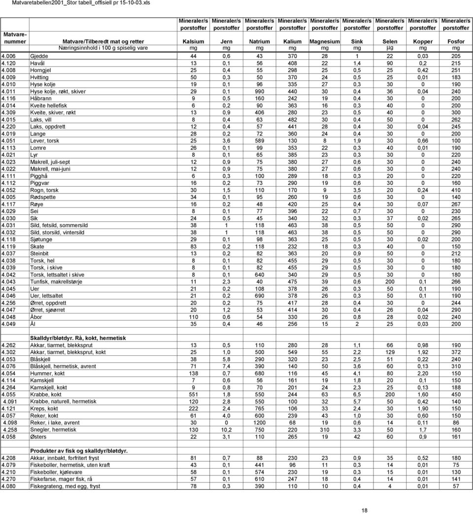 029 Sei 4.030 Sik 4.031 Sild, fetsild, sommersild 4.032 Sild, storsild, vintersild 4.118 Sjøtunge 4.119 Skate 4.037 Steinbit 4.038 Torsk, hel 4.039 Torsk, i skive 4.042 Torsk, lettsaltet i skive 4.