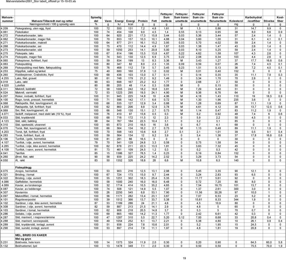272 Fiskekarbonader, laks 100 64 920 221 17,3 15,8 3,44 0,03 5,36 3,44 57 2,4 1,4 0 4.062 Fiskekarbonader, mager fisk 100 70 653 157 10,3 10,1 4,88 0,04 3,60 1,00 31 6,1 4,1 0,1 4.