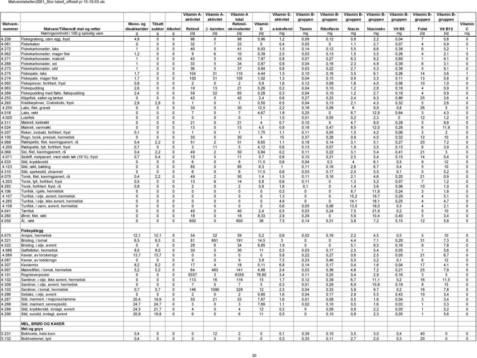 253 Klippfisk, saltet og tørket 4.265 Krabbepinner, Crabsticks, fryst 4.255 Laks, filet, gravet 4.018 Laks, røkt 4.020 Lutefisk 4.311 Makrell, kaldrøkt 4.024 Makrell, varmrøkt 4.