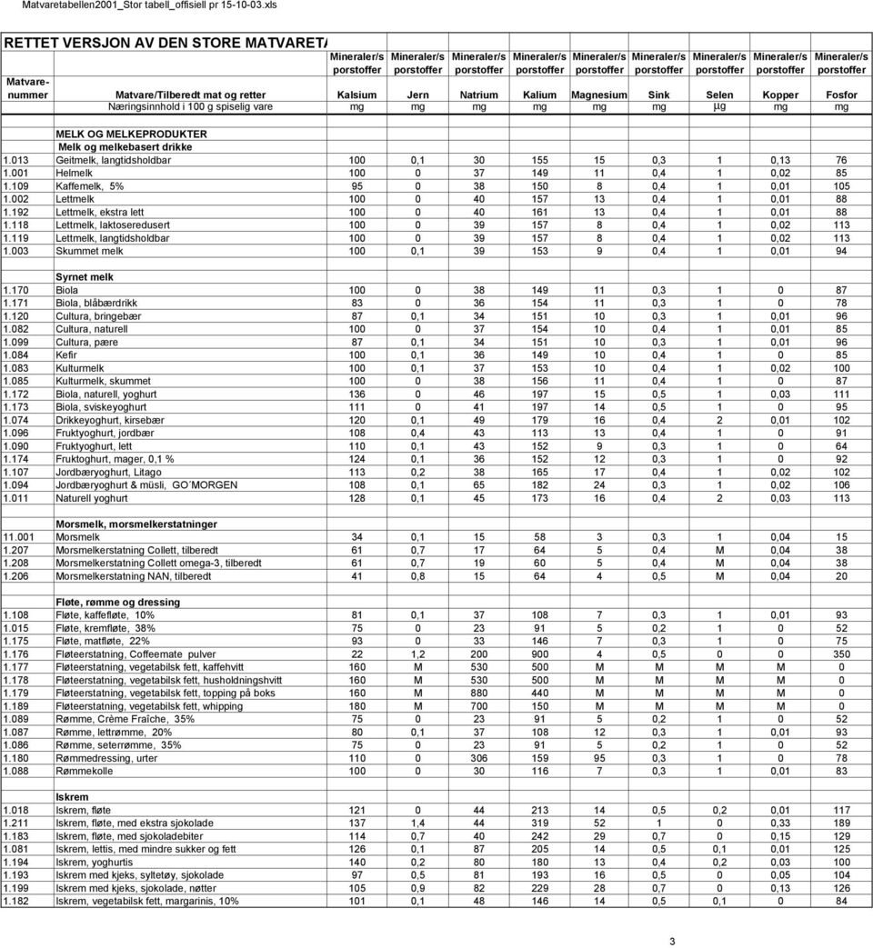 109 Kaffemelk, 5% 1.002 Lettmelk 1.192 Lettmelk, ekstra lett 1.118 Lettmelk, laktoseredusert 1.119 Lettmelk, langtidsholdbar 1.003 Skummet melk Syrnet melk 1.170 Biola 1.171 Biola, blåbærdrikk 1.