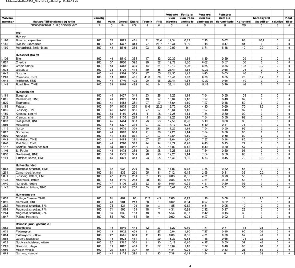 185 Hvit ost, uspesifisert 100 42 1447 348 27 26,7 16,44 1,09 7,18 0,47 81 0 0 0 1.190 Margarinost, Søderåsens 100 42 1516 366 23 30 12,93 M 8,71 6,46 10 0,9 0 0 Hvitost ekstra fet 1.