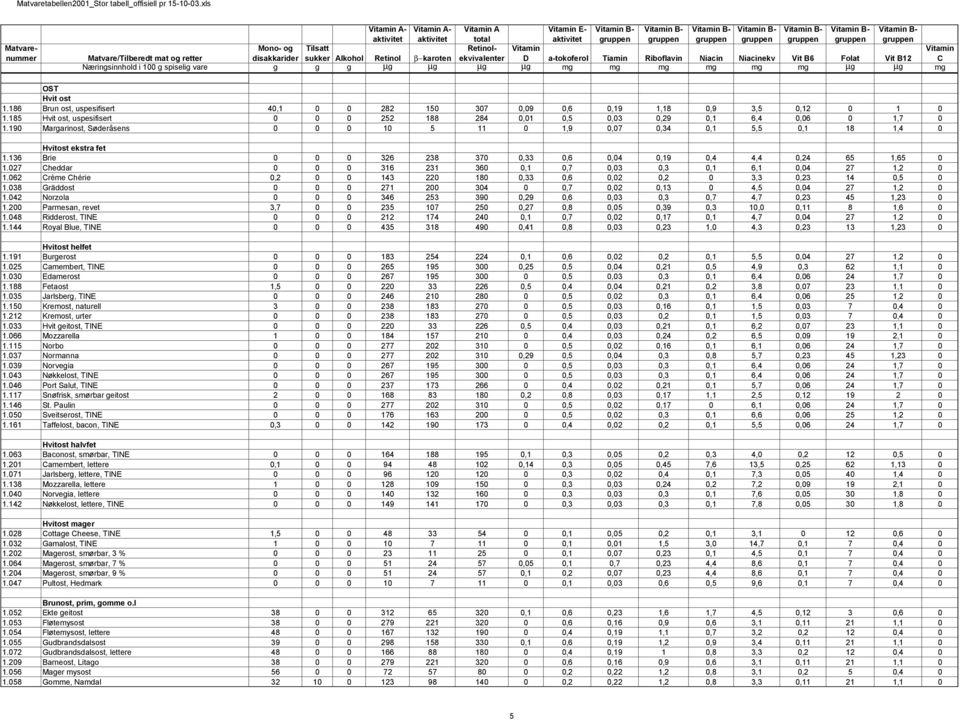 042 Norzola 1.200 Parmesan, revet 1.048 Ridderost, TINE 1.144 Royal Blue, TINE Hvitost helfet 1.191 Burgerost 1.025 Camembert, TINE 1.030 Edamerost 1.188 Fetaost 1.035 Jarlsberg, TINE 1.