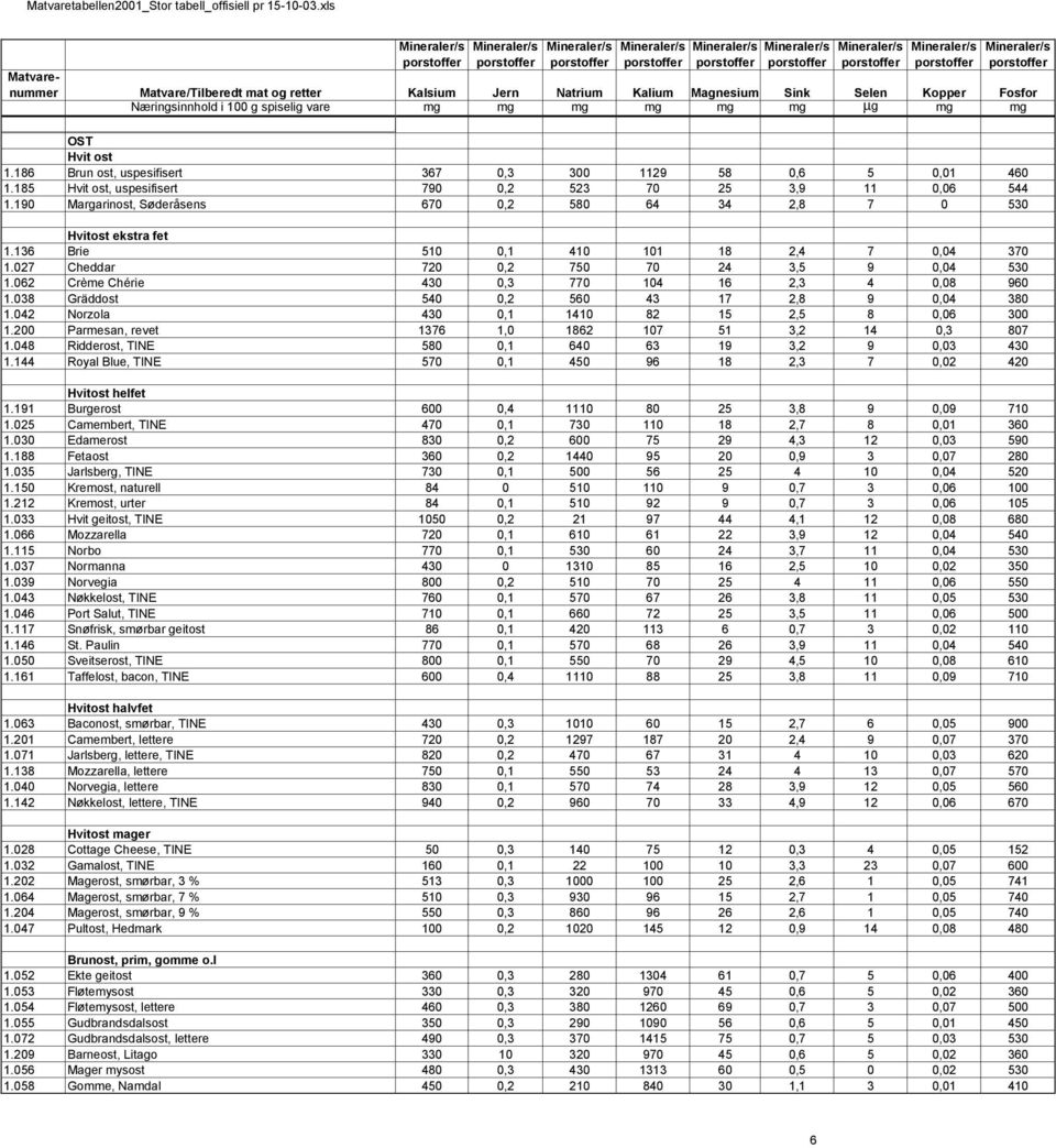 144 Royal Blue, TINE Hvitost helfet 1.191 Burgerost 1.025 Camembert, TINE 1.030 Edamerost 1.188 Fetaost 1.035 Jarlsberg, TINE 1.150 Kremost, naturell 1.212 Kremost, urter 1.033 Hvit geitost, TINE 1.