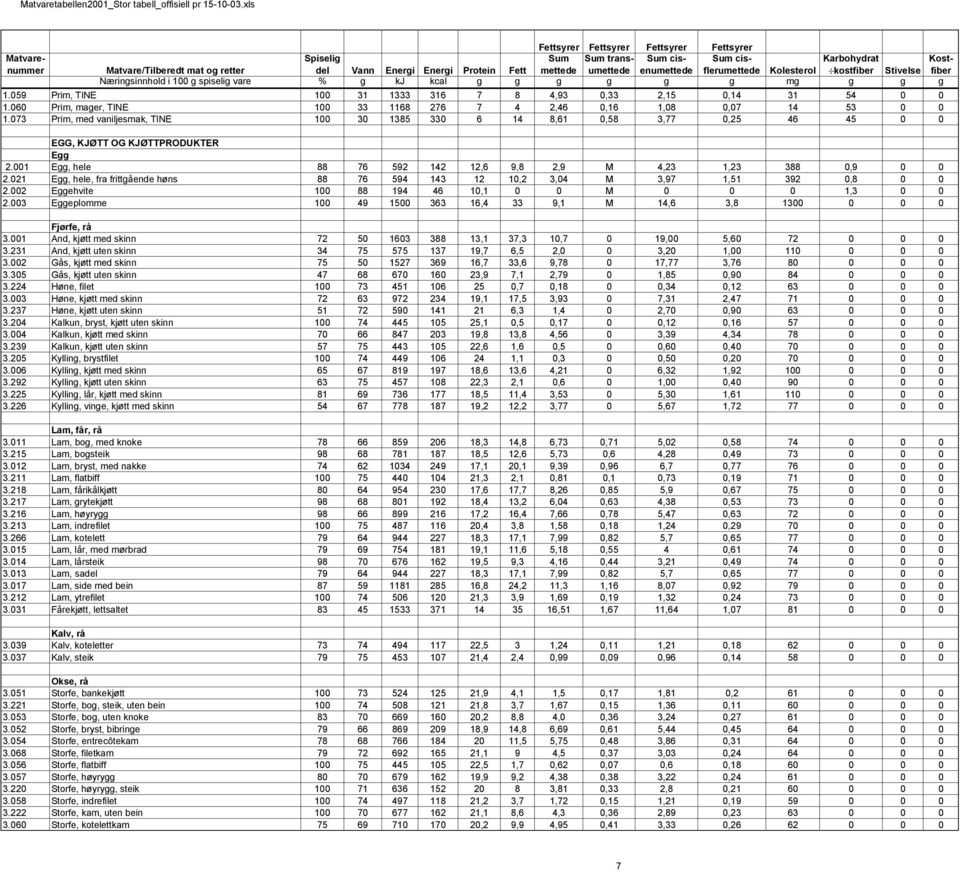 073 Prim, med vaniljesmak, TINE 100 30 1385 330 6 14 8,61 0,58 3,77 0,25 46 45 0 0 EGG, KJØTT OG KJØTTPRODUKTER Egg 2.001 Egg, hele 88 76 592 142 12,6 9,8 2,9 M 4,23 1,23 388 0,9 0 0 2.