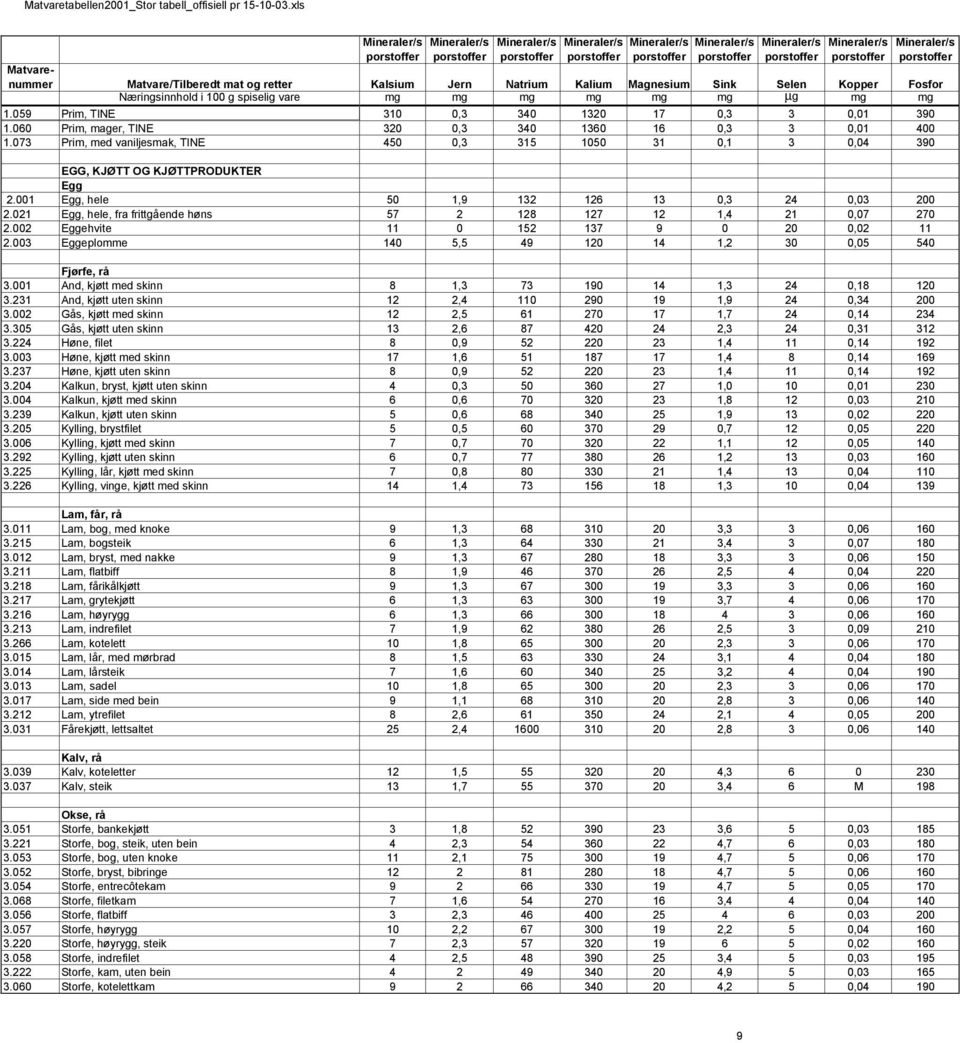 237 Høne, kjøtt uten skinn 3.204 Kalkun, bryst, kjøtt uten skinn 3.004 Kalkun, kjøtt med skinn 3.239 Kalkun, kjøtt uten skinn 3.205 Kylling, brystfilet 3.006 Kylling, kjøtt med skinn 3.