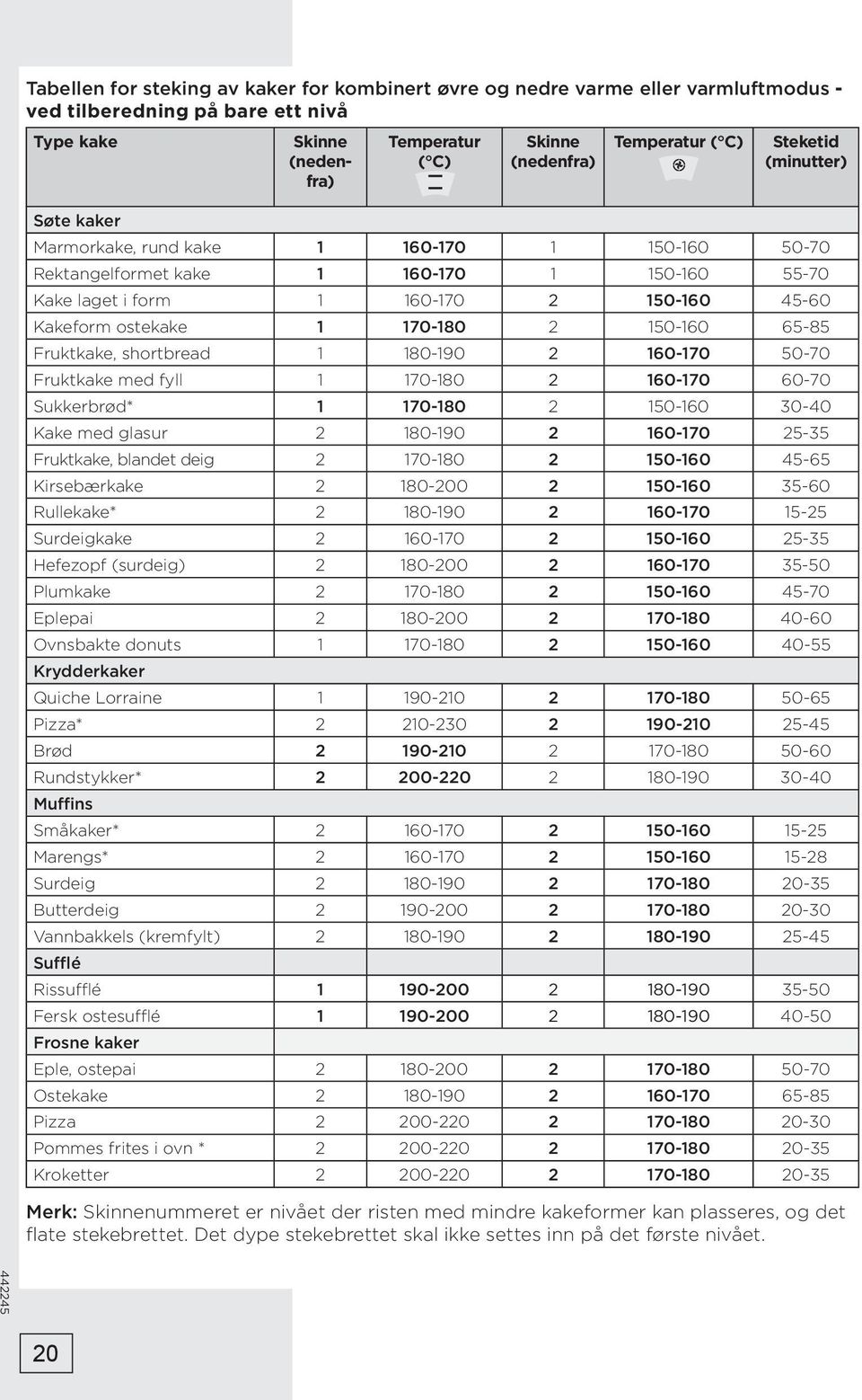 150-160 65-85 Fruktkake, shortbread 1 180-190 2 160-170 50-70 Fruktkake med fyll 1 170-180 2 160-170 60-70 Sukkerbrød* 1 170-180 2 150-160 30-40 Kake med glasur 2 180-190 2 160-170 25-35 Fruktkake,
